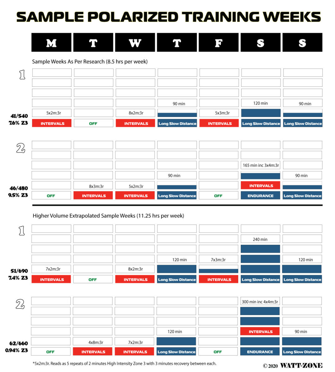 polarized training week